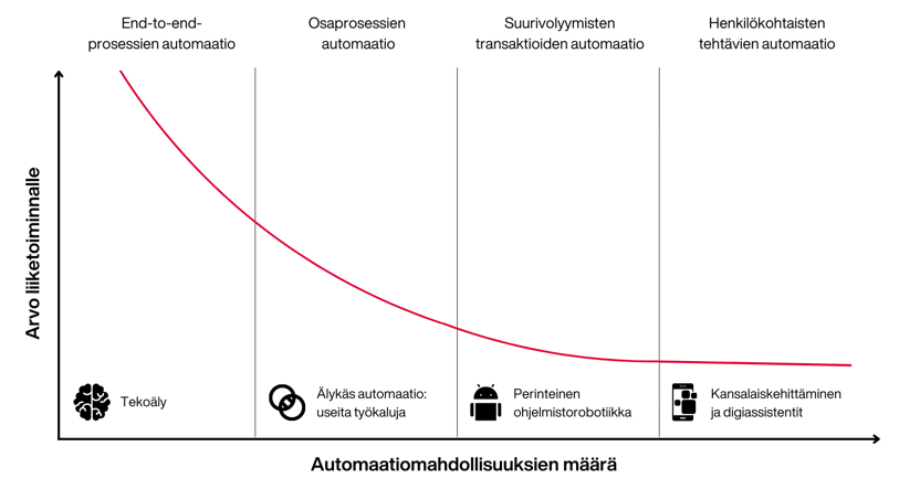 Automaatioteknologiat prosesseittain