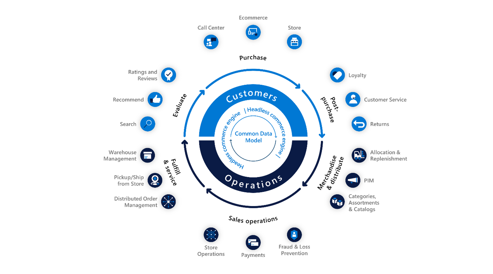Microsoft Dynamics 365 Commerce