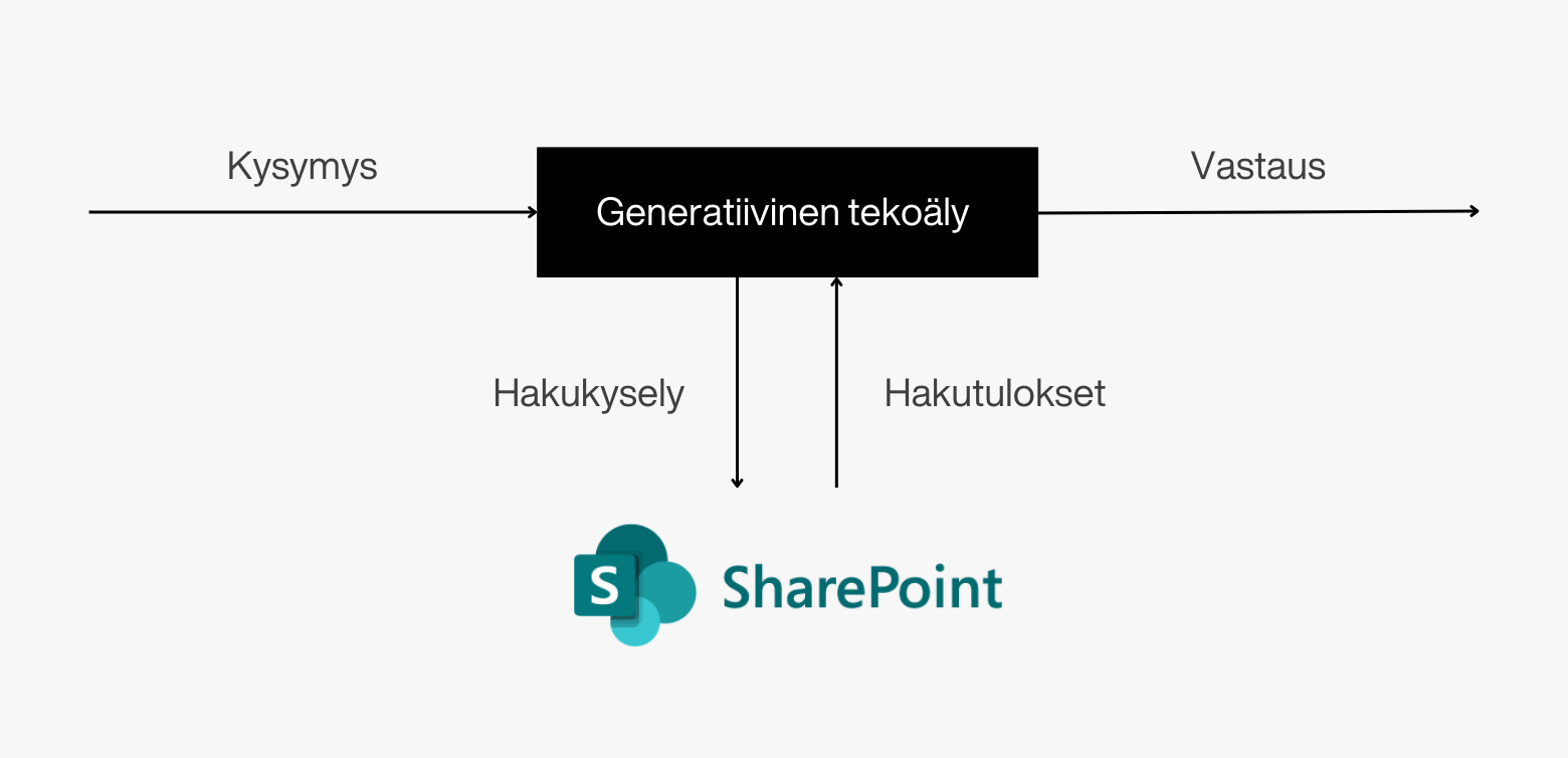 SharePointista tietoa hakeva tekoälysovellus