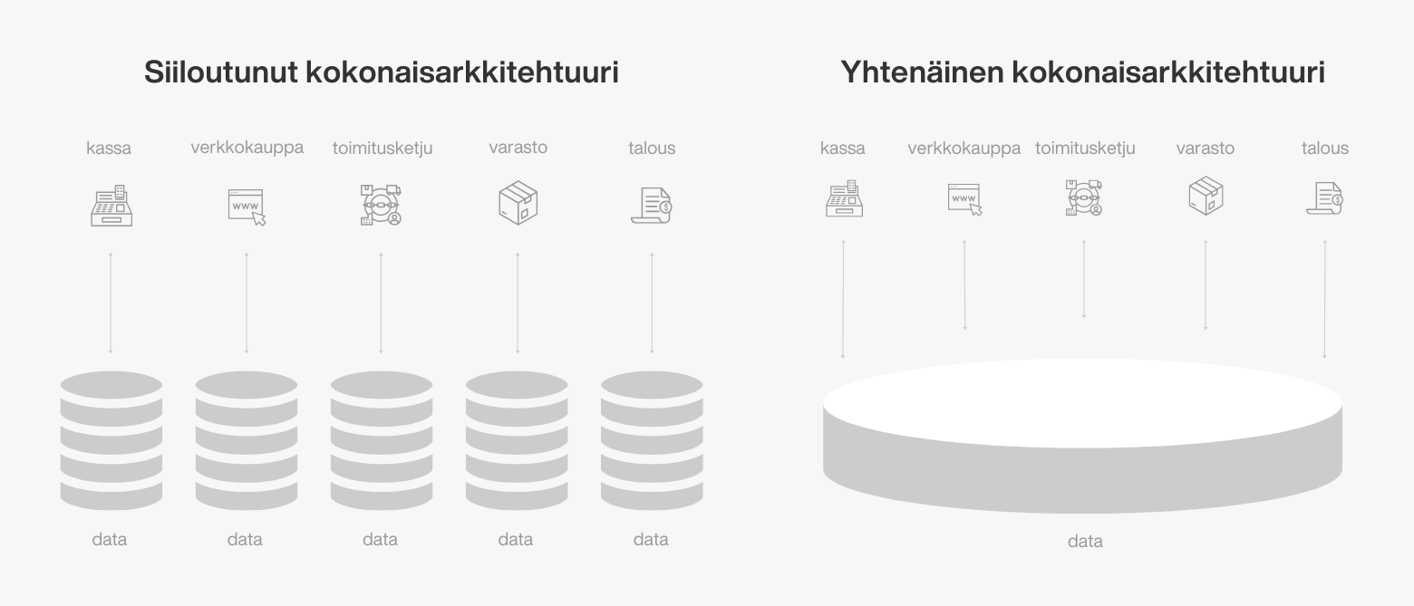 Yhtenäinen kokonaisarkkitehtuuri